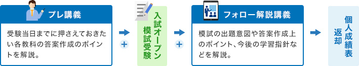 プレ講義：受験当日までに押さえておきたい各教科の答案作成のポイントを解説。→入試オープン模試受験→フォロー解説講義：模試の出題意図や答案作成上のポイント、今後の学習指針などを解説。→個人成績表返却