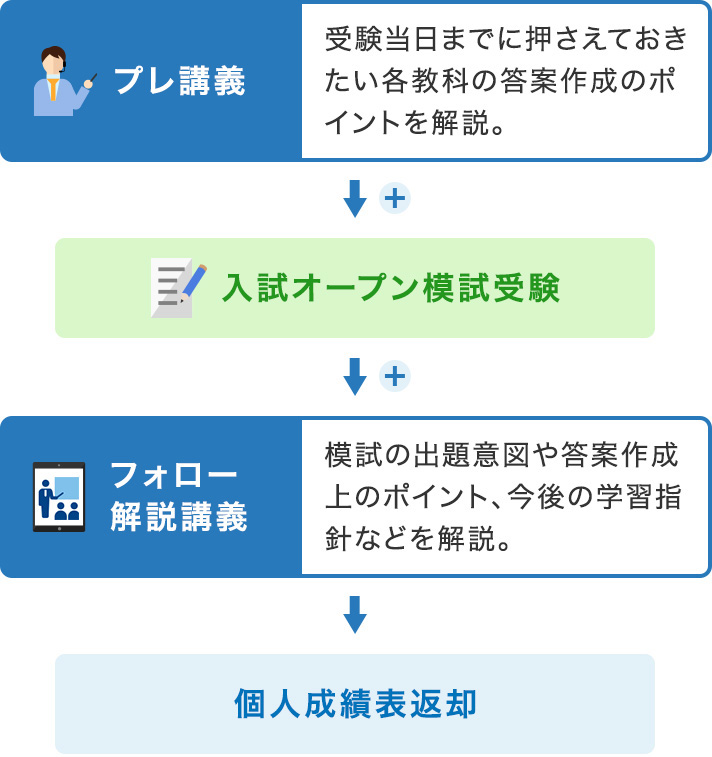 プレ講義：受験当日までに押さえておきたい各教科の答案作成のポイントを解説。→入試オープン模試受験→フォロー解説講義：模試の出題意図や答案作成上のポイント、今後の学習指針などを解説。→個人成績表返却