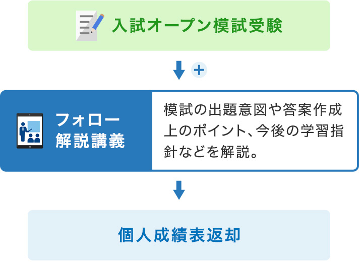 入試オープン模試受験→フォロー解説講義：模試の出題意図や答案作成上のポイント、今後の学習指針などを解説。→個人成績表返却