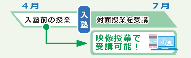 学期途中の入塾でも、対面授業の受講の前に、入塾前の授業を映像授業で受講可能！