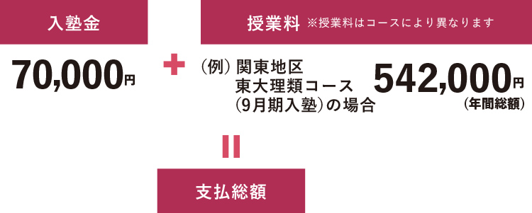 入塾金70,000円+授業料※授業料はコースにより異なります（例）関東地区 東大理類コース（9月期入塾）の場合542,000円=支払総額