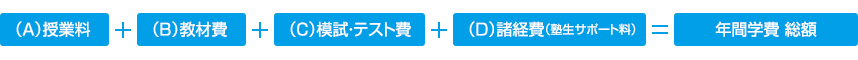 （A）授業料＋（B）教材費＋（C）模試・テスト費＋（D）諸経費（塾生サポート料）＝年間学費 総額