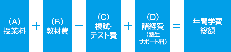 （A）授業料＋（B）教材費＋（C）模試・テスト費＋（D）諸経費（塾生サポート料）＝年間学費 総額