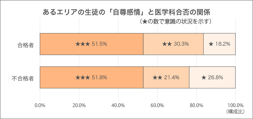 あるエリアの生徒の「自尊感情」と医学科合否の関係