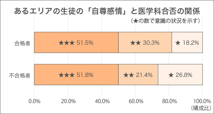 あるエリアの生徒の「自尊感情」と医学科合否の関係