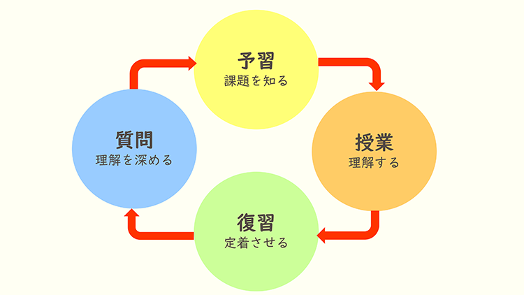 予習（課題を知る）→授業（理解する）→復習（定着させる）→質問（理解を深める）→