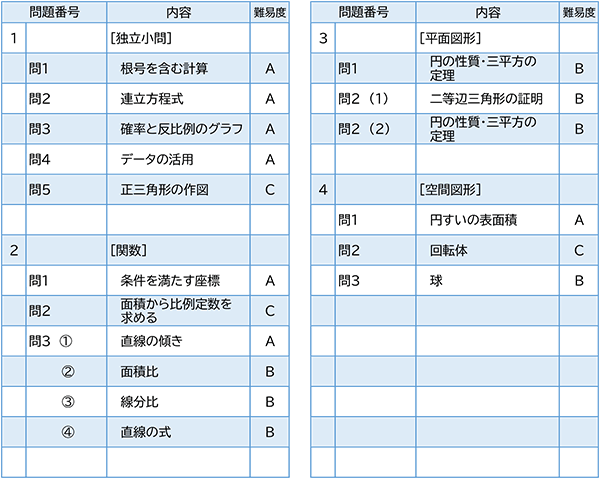 2023年度入試問題　数学