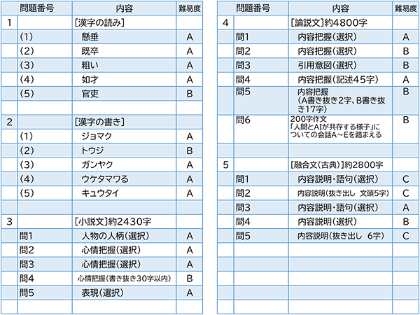 2023年度入試問題　国語