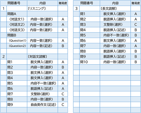 2023年度入試問題　英語