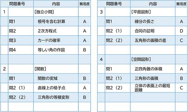 2023年度入試問題　数学