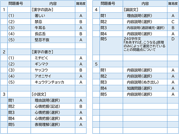 2023年度入試問題　国語