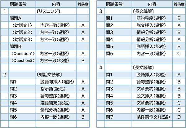 2023年度入試問題　英語