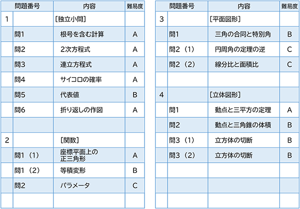 2023年度入試問題　数学