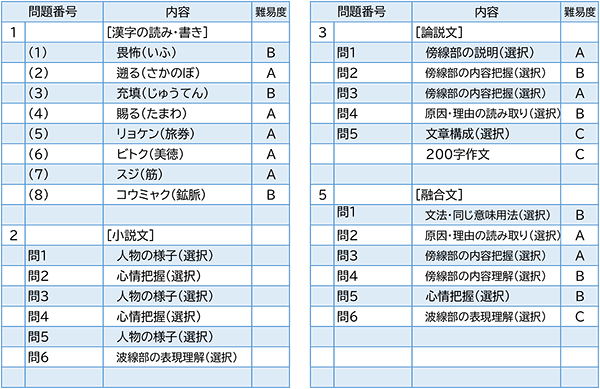 2023年度入試問題　国語