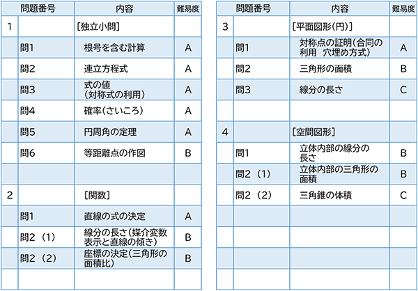 2023年度入試問題　数学