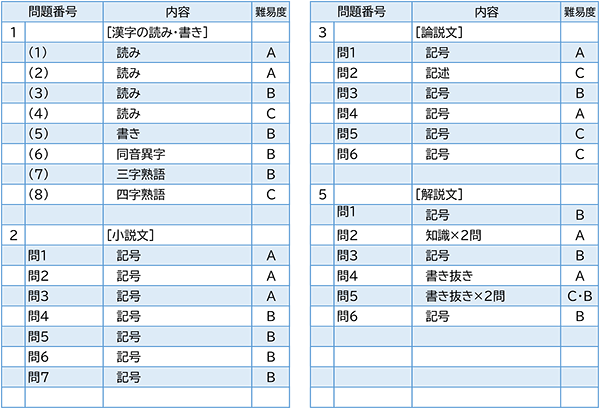 2023年度入試問題　国語