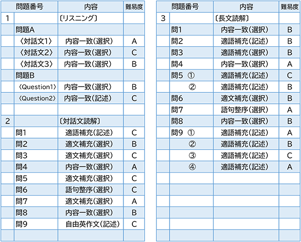 2023年度入試問題　英語