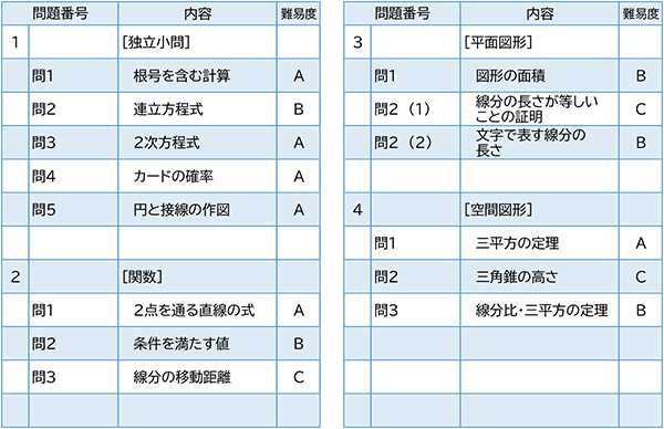 2023年度入試問題　数学