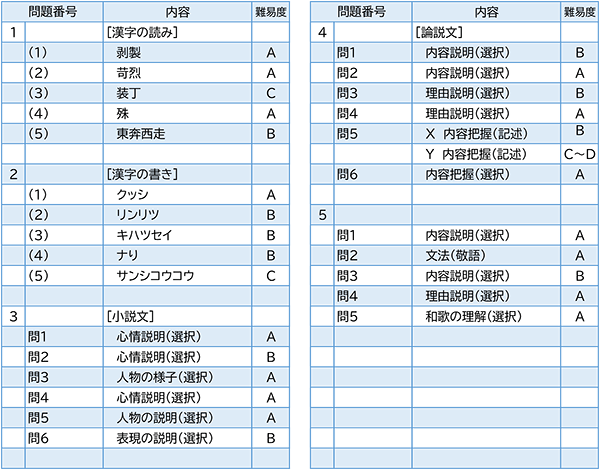 2023年度入試問題　国語