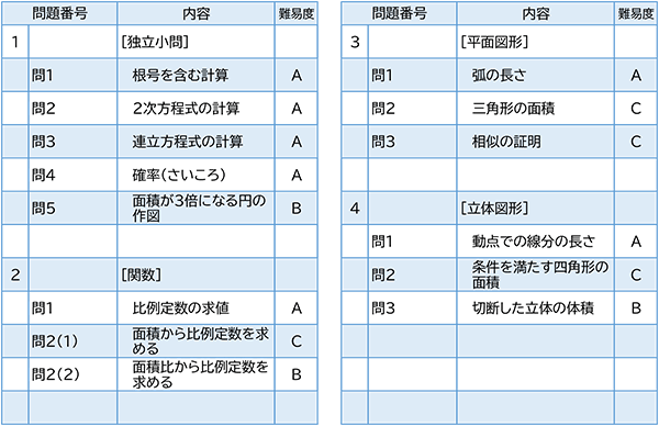 2023年度入試問題　数学