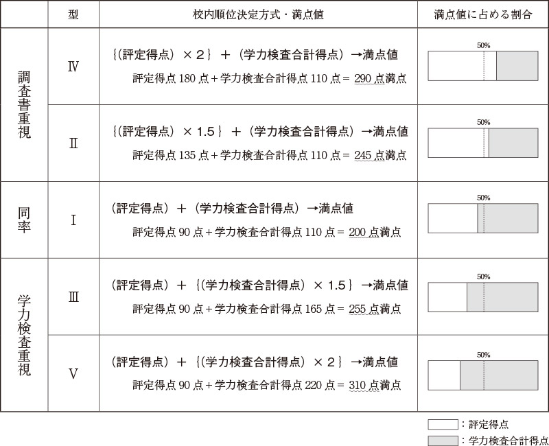 校内順位の付け方