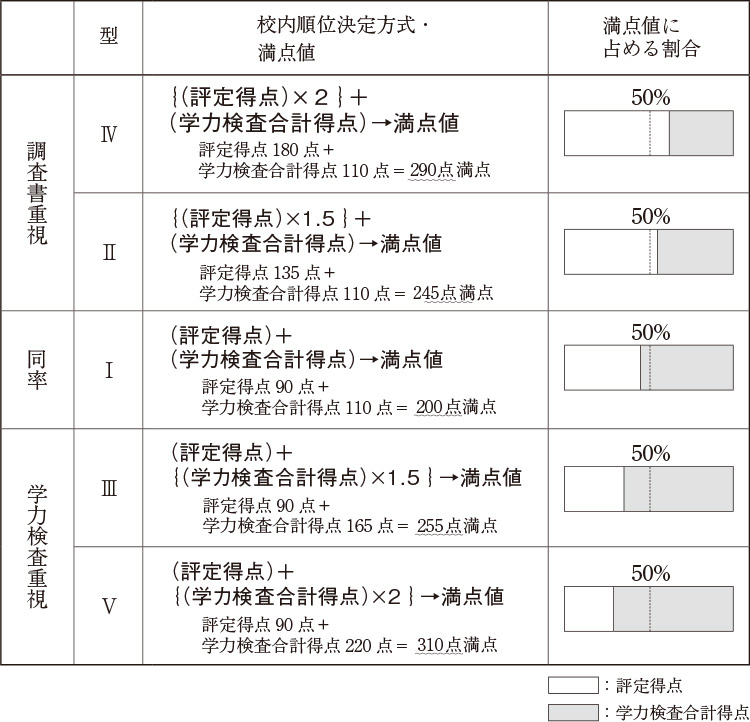 校内順位の付け方