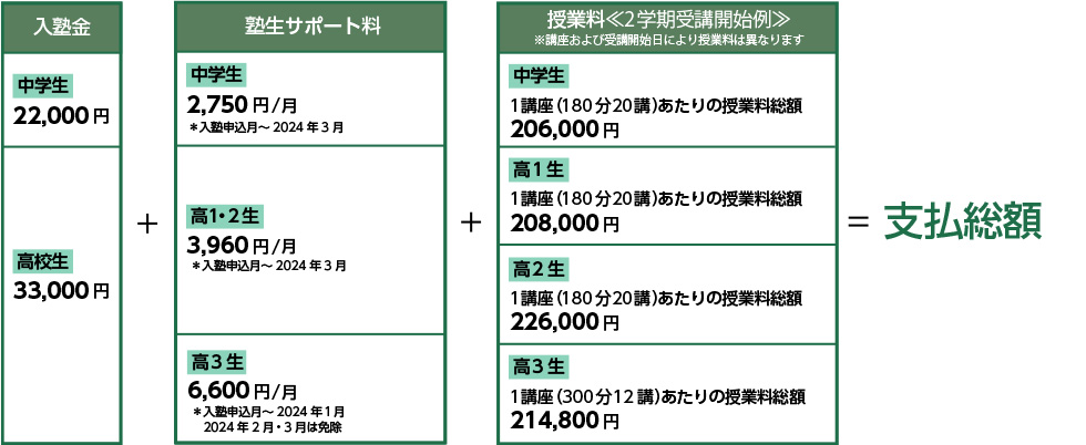 入塾金＋塾生サポート料＋授業料＝支払総額