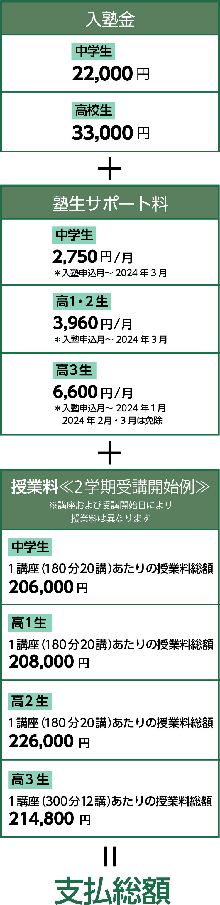 入塾金＋塾生サポート料＋授業料＝支払総額
