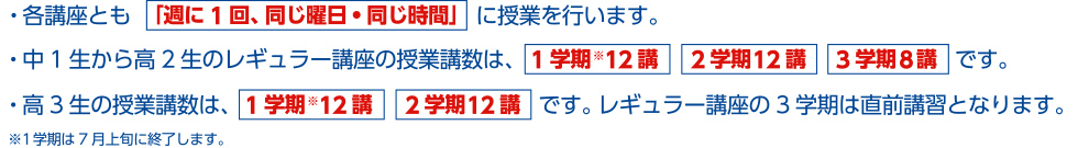・各講座とも「週に1回、同じ曜日・同じ時間」に授業を行います。 ・中1生から高2生のレギュラー講座の授業講数は、1学期※12講 2学期12講 3学期8講です。 ・高3生の授業講数は、1学期※12講 2学期12講です。 レギュラー講座の3学期は直前講習となります。※1学期は7月上旬に終了します。