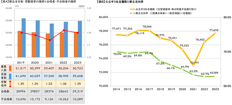 【表A】都立全日制　受験倍率の推移と合格者・不合格者の推移、【表B】公立中3生在籍数と都立志向率