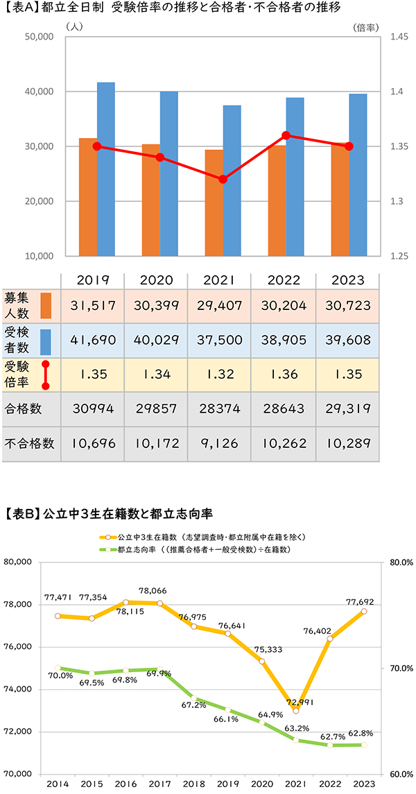 【表A】都立全日制　受験倍率の推移と合格者・不合格者の推移、【表B】公立中3生在籍数と都立志向率