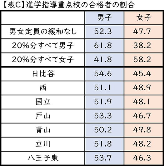 【表C】進学指導重点校の合格者の割合