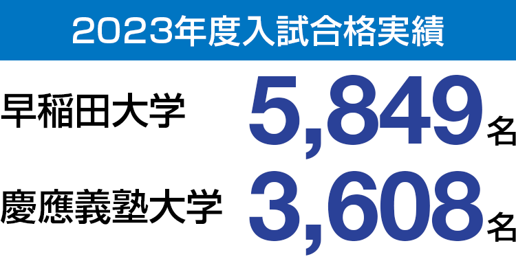 2023年度入試合格実績：早稲田大学5,849名、慶應義塾大学3,608名