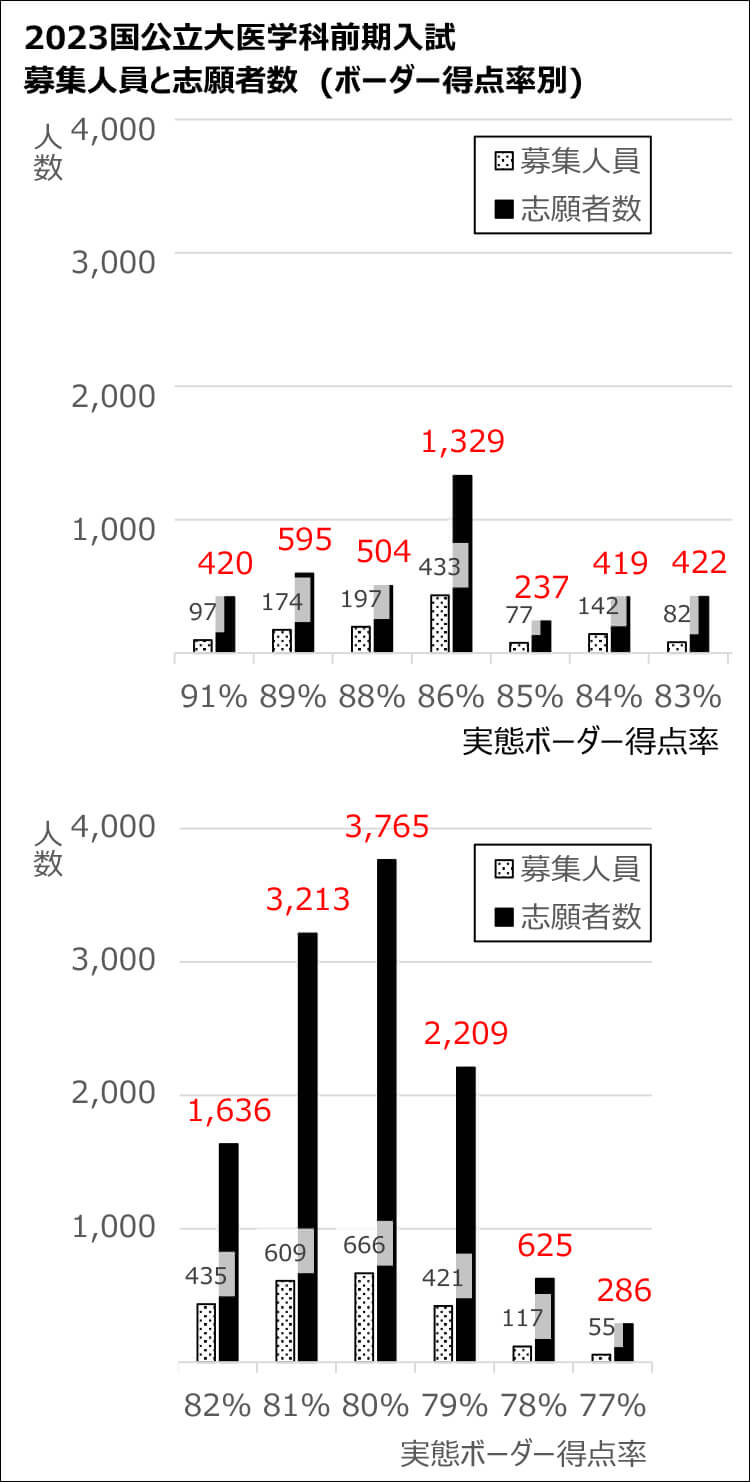 2023国公立大医学科前期入試　募集人員と志願者数（ボーダー得点率別）のグラフ