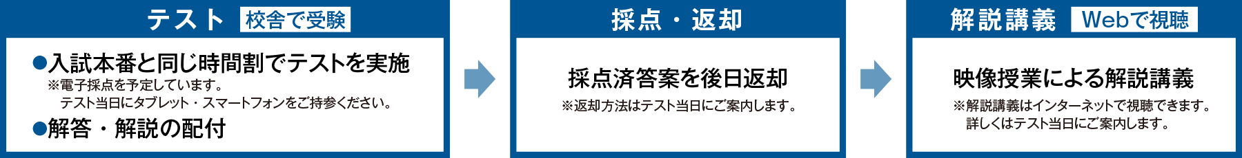 【テスト（校舎で受験）】●入試本番と同じ時間割でテストを実施※電子採点を予定しています。テスト当日にタブレット・スマートフォンをご持参ください。●解答・解説の配付→【採点・返却】採点済答案を後日返却※返却方法はテスト当日にご案内します。→【解説講義（Webで視聴）】映像授業による解説講義※解説講義はインターネットで視聴できます。詳しくはテスト当日にご案内します。