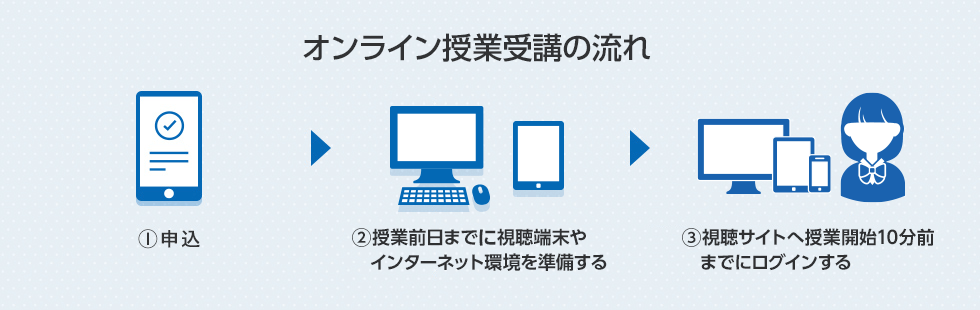 「オンライン授業受講の流れ」①申込 ②授業前日までに視聴端末やインターネット環境を準備する ③視聴サイトへ授業開始10分前までにログインする