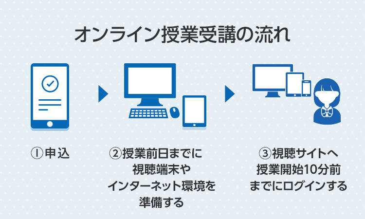 「オンライン授業受講の流れ」①申込 ②授業前日までに視聴端末やインターネット環境を準備する ③視聴サイトへ授業開始10分前までにログインする