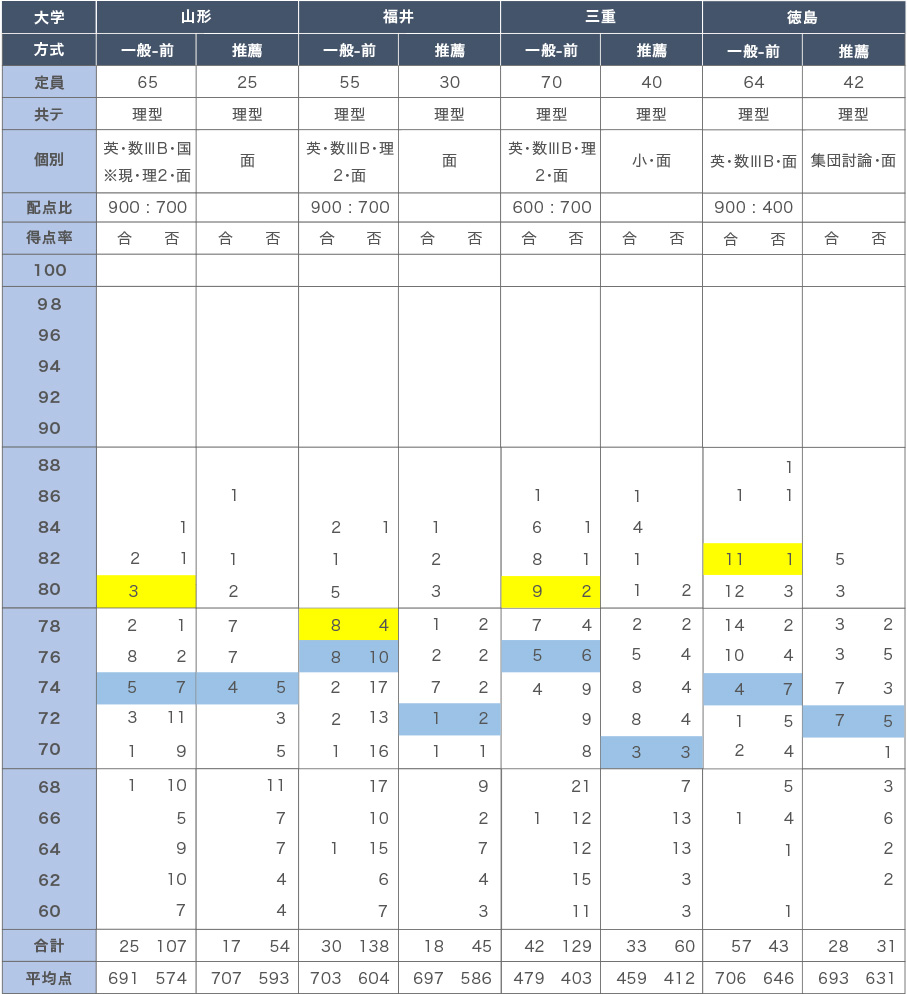 「一般選抜」と「総合型選抜／学校推薦型型選抜」の合格者の成績