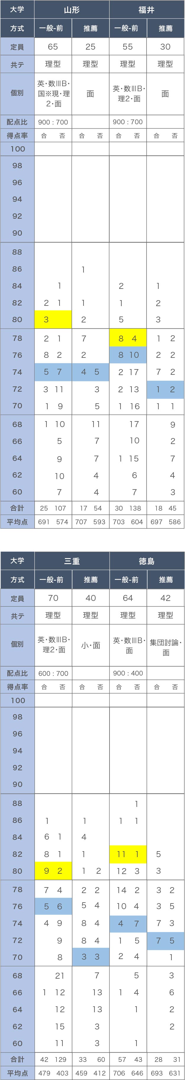 「一般選抜」と「総合型選抜／学校推薦型型選抜」の合格者の成績