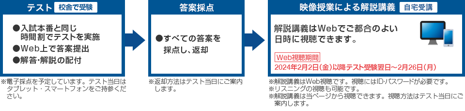【テスト［校舎で受験］】入試本番と同じ時間割でテストを実施　Web上で答案提出 解答・解説の配付 ※電子採点を予定しています。テスト当日はタブレット・スマートフォンをご持参ください。【答案採点】すべての答案を採点し、返却※返却方法はテスト当日にご案内します。【映像授業による解説講義［自宅受講］】解説講義はWebでご都合のよい日時に視聴できます。［Web視聴期間］2024年2月2日（金）以降テスト受験翌日～2月26日（月）※解説講義はWeb視聴です。視聴にはID・パスワードが必要です。※リスニングの視聴も可能です。※解説講義は当ページから視聴できます。視聴方法はテスト当日にご案内します。