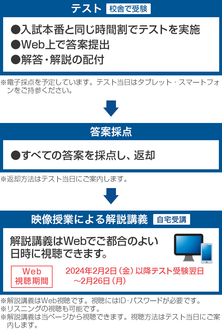 【テスト［校舎で受験］】入試本番と同じ時間割でテストを実施　Web上で答案提出 解答・解説の配付 ※電子採点を予定しています。テスト当日はタブレット・スマートフォンをご持参ください。【答案採点】すべての答案を採点し、返却※返却方法はテスト当日にご案内します。【映像授業による解説講義［自宅受講］】解説講義はWebでご都合のよい日時に視聴できます。［Web視聴期間］2024年2月2日（金）以降テスト受験翌日～2月26日（月）※解説講義はWeb視聴です。視聴にはID・パスワードが必要です。※リスニングの視聴も可能です。※解説講義は当ページから視聴できます。視聴方法はテスト当日にご案内します。