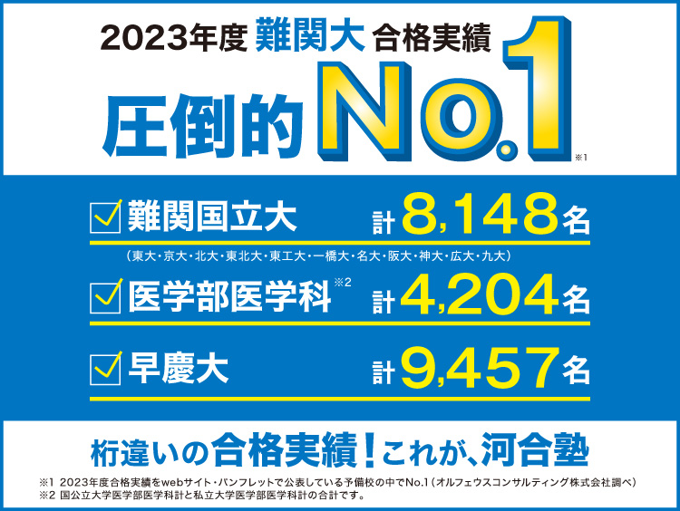 2023年度難関大合格実績 圧倒的No.1 難関国立大（東大・京大・北大・東北大・東工大・一橋大・名大・阪大・神大・広大・九大） 計8,148名 医学部医学科 計4,204名 早慶大 計9,457 桁違いの合格実績！これが、河合塾 2023年度合格実績をwebサイト・パンフレットで公表している予備校の中でNo.1（オルフェウスコンサルティング株式会社調べ）医学部医学科は国公立大学医学部医学科計と私立大学医学部医学科計の合計です。