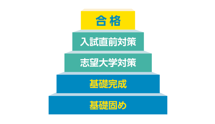 基礎固め→基礎完成→志望大学対策→入試直前対策→合格