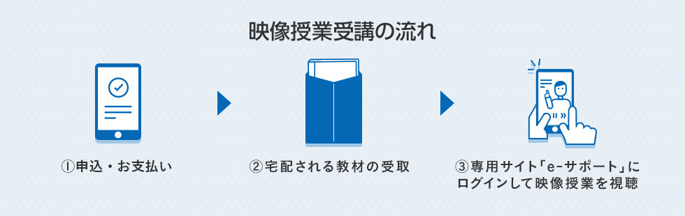 映像授業受講の流れ ①申込・お支払い ②宅配される教材の受取 ③専用サイト「e-サポート」にログインして映像授業を視聴