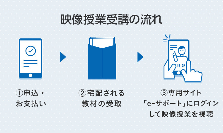 映像授業受講の流れ ①申込・お支払い ②宅配される教材の受取 ③専用サイト「e-サポート」にログインして映像授業を視聴