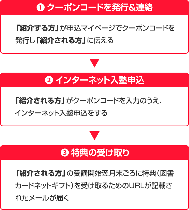 1.クーポンコードを発行&連絡「紹介する方」が申込マイページでクーポンコードを発行し「紹介される方」に伝える 2.インターネット入塾申込「紹介される方」がクーポンコードを入力のうえ、インターネット入塾申込をする 3.特典の受け取り「紹介される方」の受講開始翌月末ごろに特典（図書カードネットギフト）を受け取るためのURLが記載されたメールが届く