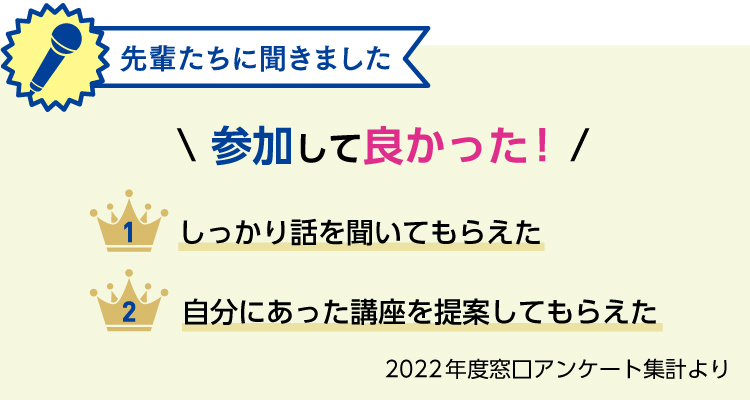 先輩たちに聞きました。参加して良かった！【1】しっかり話を聞いてもらえた【2】自分にあった講座を提案してもらえた 2022年度窓口アンケート集計より