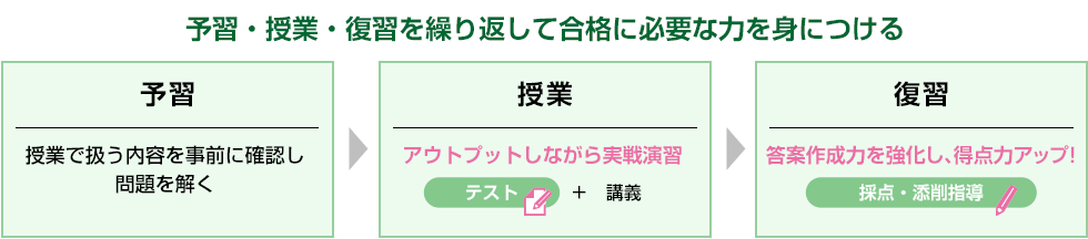 予習・授業・復習を繰り返して合格に必要な力を身につける【予習】授業で扱う内容を事前に確認し問題を解く→【授業】アプトプットしながら実戦演習（テスト＋講義）→【復習】答案作成力を強化し、得点力アップ！（採点・添削指導）