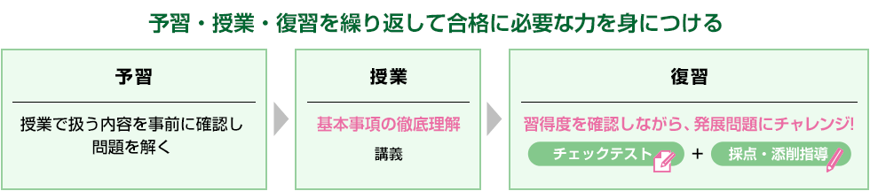 予習・授業・復習を繰り返して合格に必要な力を身につける【予習】授業で扱う内容を事前に確認し問題を解く→【授業】基本事項の徹底理解（講義）→【復習】習得度を確認しながら、発展問題にチャレンジ！（チェックテスト＋採点・添削指導）