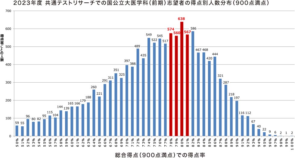 2023年度 共通テストリサーチでの国公立大医学科（前期）志望者の得点別人数分布（900点満点）
